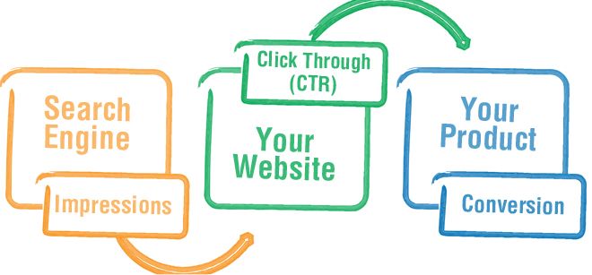 Important metrics for website success