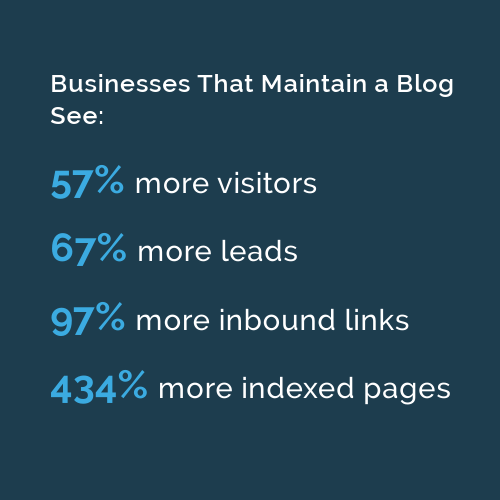 blogging boosts traffic and leads