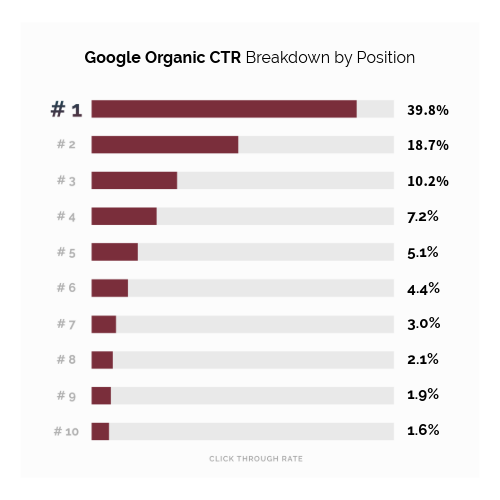 google organic ctr breakdown by position