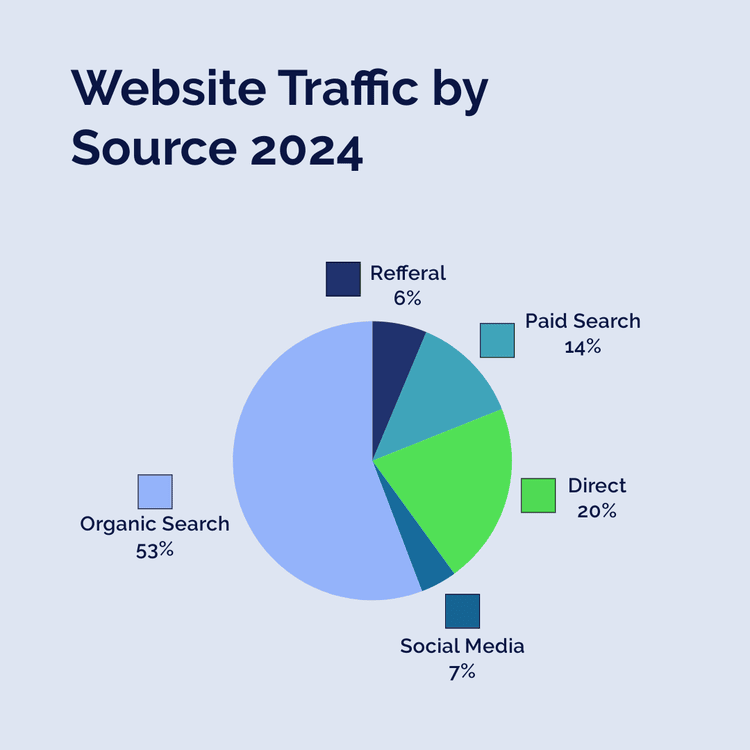 website traffic by source 2024